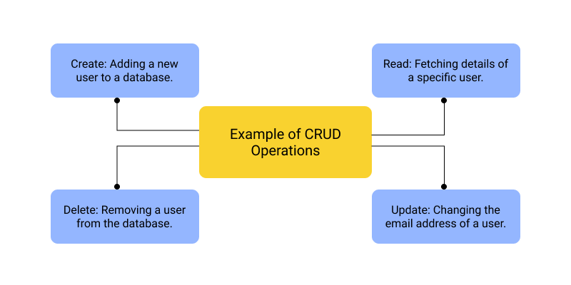 Examples of CRUD